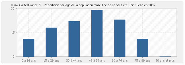 Répartition par âge de la population masculine de La Sauzière-Saint-Jean en 2007
